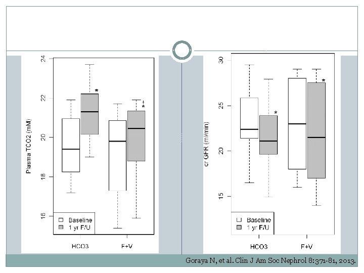 Goraya N, et al. Clin J Am Soc Nephrol 8: 371 -81, 2013. 