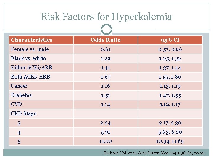 Risk Factors for Hyperkalemia Characteristics Odds Ratio 95% CI Female vs. male 0. 61