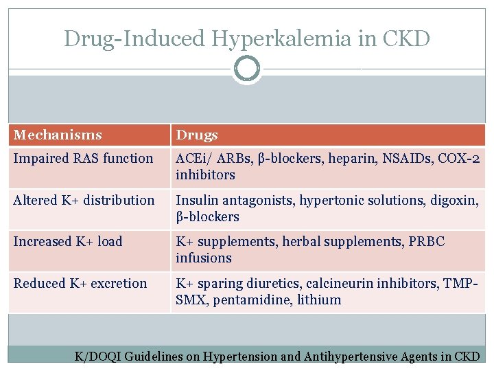 Drug-Induced Hyperkalemia in CKD Mechanisms Drugs Impaired RAS function ACEi/ ARBs, β-blockers, heparin, NSAIDs,