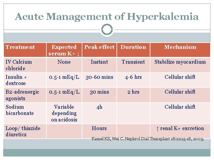 Acute Management of Hyperkalemia Treatment IV Calcium chloride Expected Peak effect serum K+ ↓