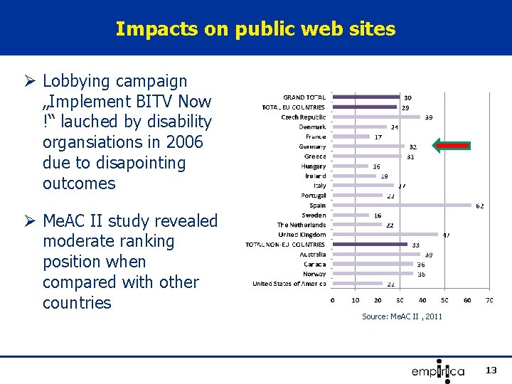 Impacts on public web sites Ø Lobbying campaign „Implement BITV Now !“ lauched by