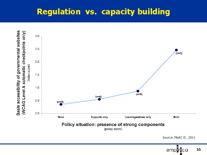 Regulation vs. capacity building Source: Me. AC II , 2011 16 