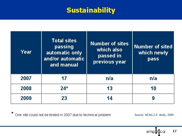 Sustainability Year Total sites passing automatic only and/or automatic and manual Number of sites