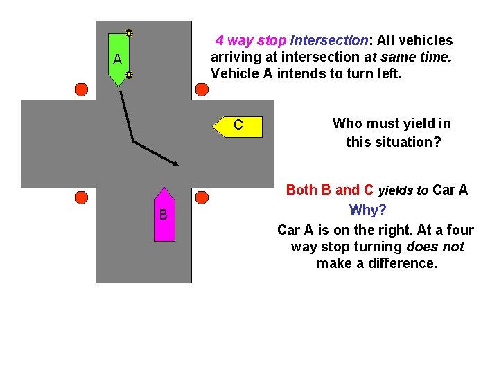4 way stop intersection: All vehicles arriving at intersection at same time. Vehicle A