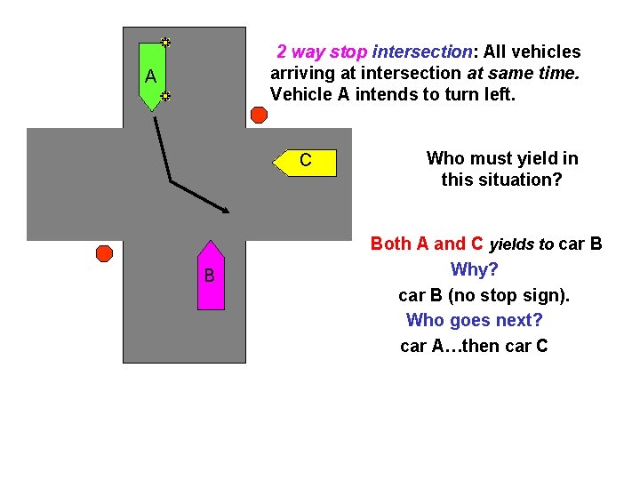 2 way stop intersection: All vehicles arriving at intersection at same time. Vehicle A