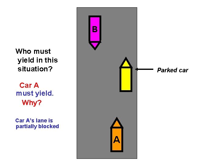 B Who must yield in this situation? Parked car Car A must yield. Why?