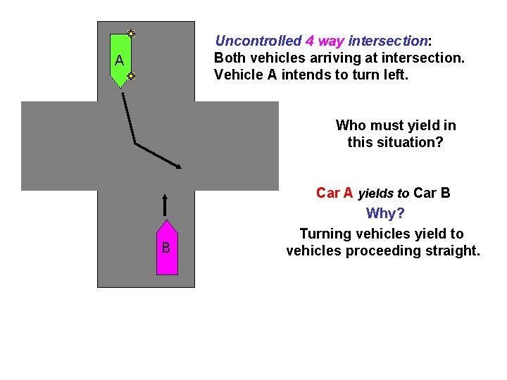 Uncontrolled 4 way intersection: Both vehicles arriving at intersection. Vehicle A intends to turn
