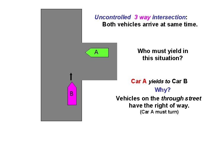 Uncontrolled 3 way intersection: Both vehicles arrive at same time. A B Who must