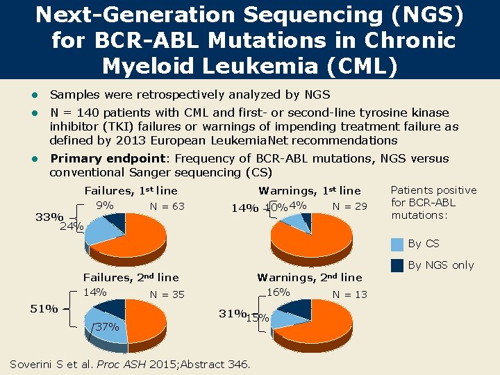 Next-Generation Sequencing (NGS) for BCR-ABL Mutations in Chronic Myeloid Leukemia (CML) Samples were retrospectively