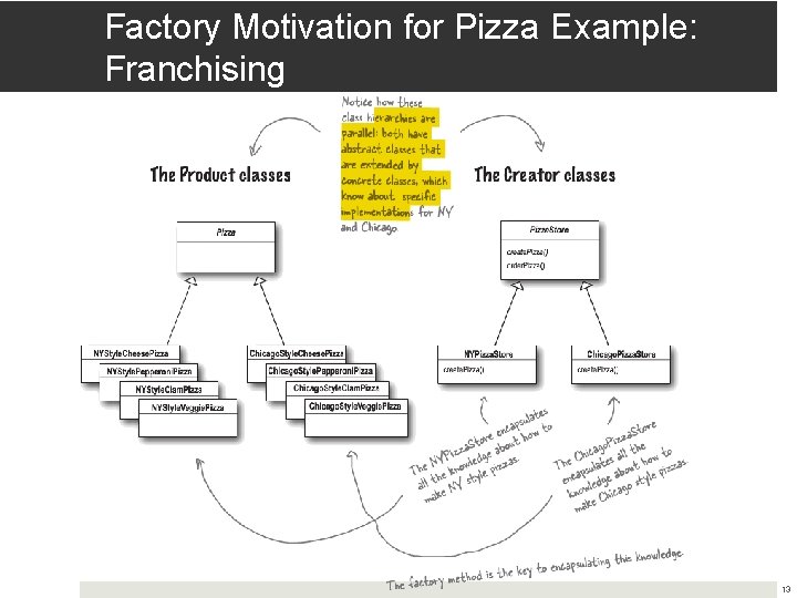 Factory Motivation for Pizza Example: Franchising 13 