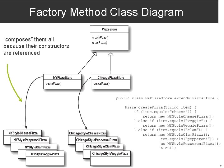 Factory Method Class Diagram “composes” them all because their constructors are referenced 14 