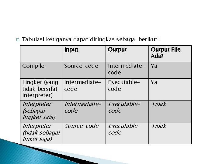 � Tabulasi ketiganya dapat diringkas sebagai berikut : Input Output File Ada? Compiler Source-code