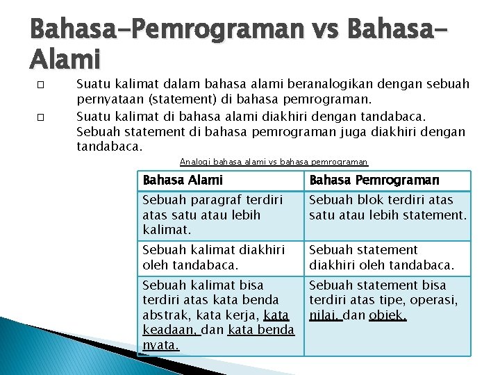 Bahasa-Pemrograman vs Bahasa. Alami � � Suatu kalimat dalam bahasa alami beranalogikan dengan sebuah