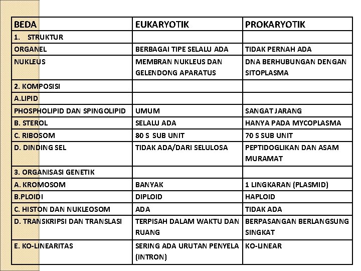 BEDA EUKARYOTIK PROKARYOTIK 1. STRUKTUR ORGANEL NUKLEUS BERBAGAI TIPE SELALU ADA TIDAK PERNAH ADA