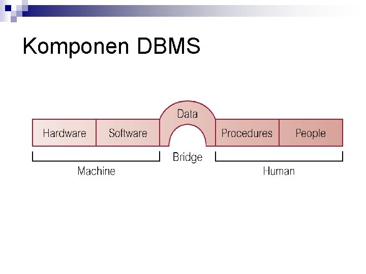 Komponen DBMS 