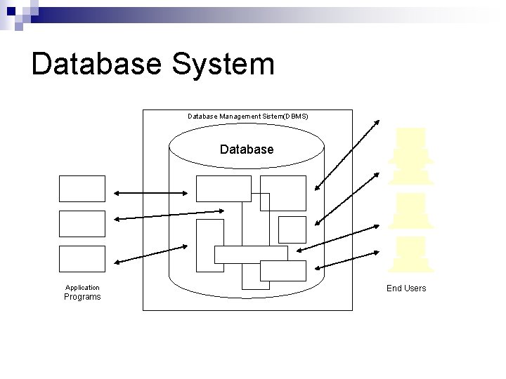 Database System Database Management Sistem(DBMS) Database Application Programs End Users 