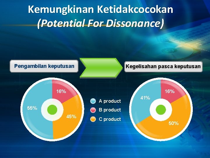 Kemungkinan Ketidakcocokan (Potential For Dissonance) Pengambilan keputusan Kegelisahan pasca keputusan 16% A product 55%