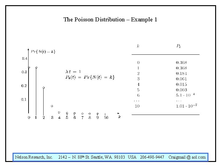 The Poisson Distribution – Example 1 Nelson Research, Inc. 2142 – N. 88 th