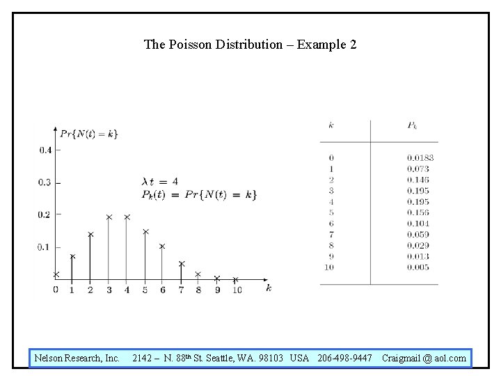 The Poisson Distribution – Example 2 Nelson Research, Inc. 2142 – N. 88 th