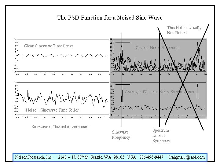 The PSD Function for a Noised Sine Wave This Half is Usually Not Plotted