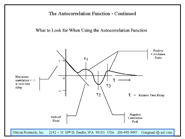 The Autocorrelation Function - Continued Nelson Research, Inc. 2142 – N. 88 th St.