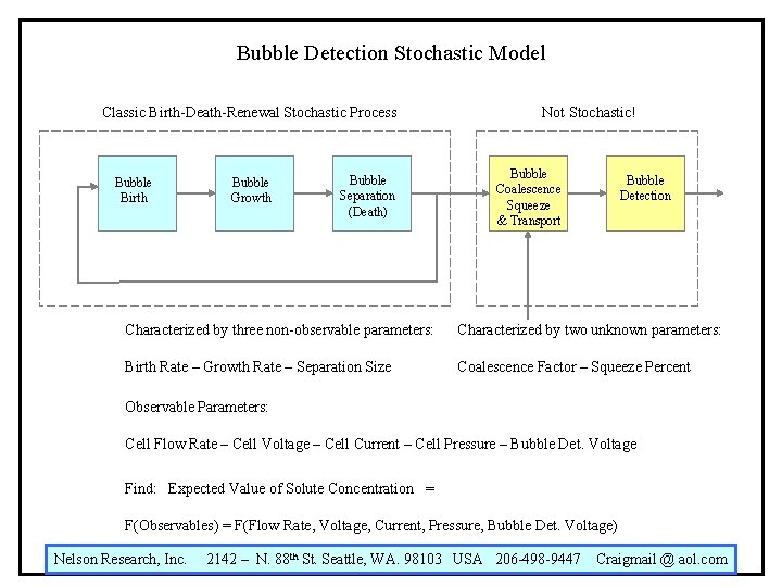 Bubble Detection Stochastic Model Classic Birth-Death-Renewal Stochastic Process Bubble Birth Bubble Growth Bubble Separation