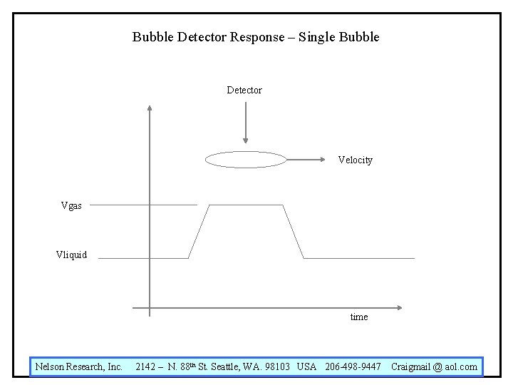 Bubble Detector Response – Single Bubble Detector Velocity Vgas Vliquid time Nelson Research, Inc.