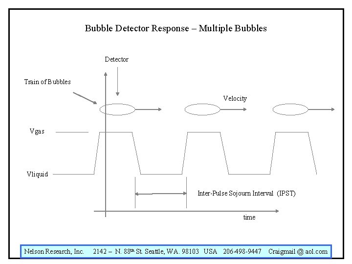 Bubble Detector Response – Multiple Bubbles Detector Train of Bubbles Velocity Vgas Vliquid Inter-Pulse