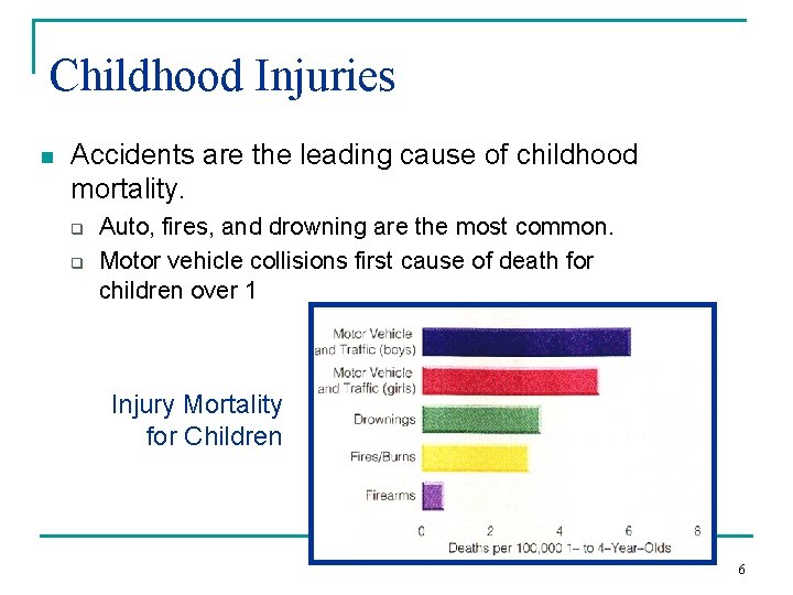 Childhood Injuries n Accidents are the leading cause of childhood mortality. q q Auto,