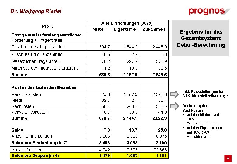 Dr. Wolfgang Riedel Mio. € Alle Einrichtungen (8075) Mieter Eigentümer Zusammen Erträge aus laufender