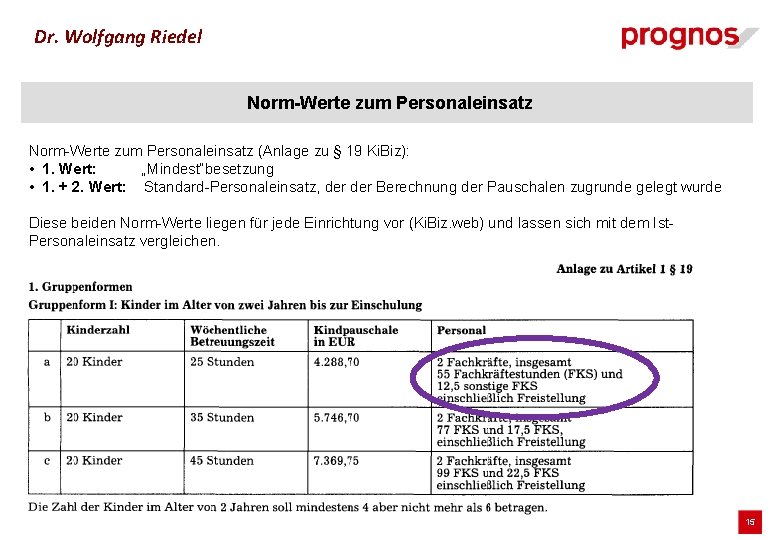 Dr. Wolfgang Riedel Norm-Werte zum Personaleinsatz (Anlage zu § 19 Ki. Biz): • 1.