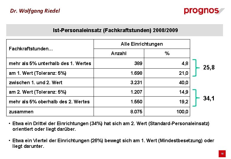 Dr. Wolfgang Riedel Ist-Personaleinsatz (Fachkraftstunden) 2008/2009 Fachkraftstunden… mehr als 5% unterhalb des 1. Wertes