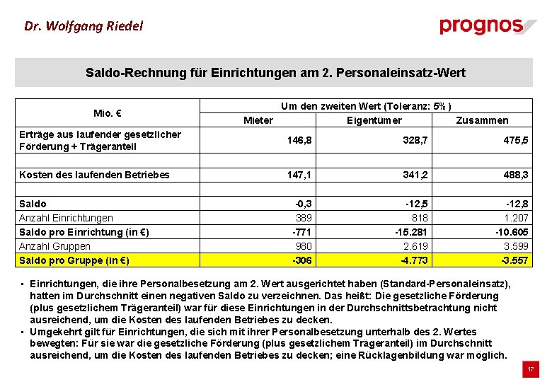 Dr. Wolfgang Riedel Saldo-Rechnung für Einrichtungen am 2. Personaleinsatz-Wert Mio. € Um den zweiten