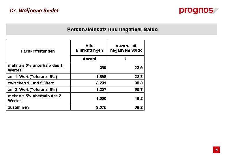 Dr. Wolfgang Riedel Personaleinsatz und negativer Saldo Fachkraftstunden mehr als 5% unterhalb des 1.