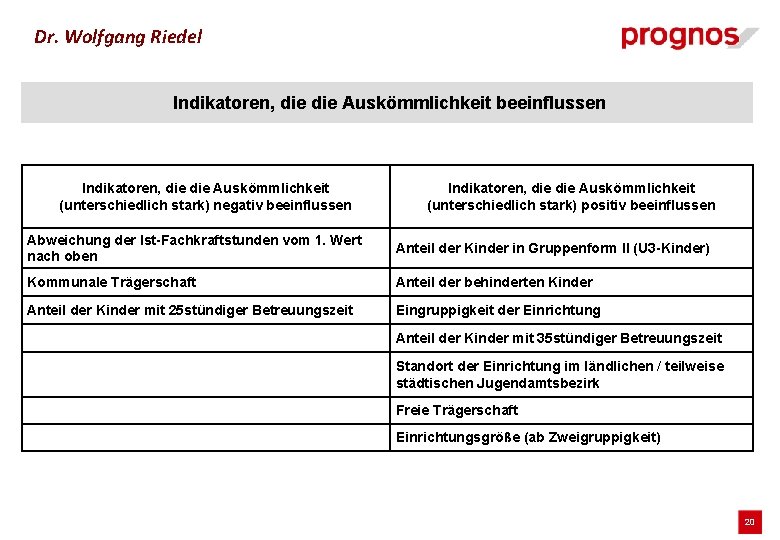 Dr. Wolfgang Riedel Indikatoren, die Auskömmlichkeit beeinflussen Indikatoren, die Auskömmlichkeit (unterschiedlich stark) negativ beeinflussen