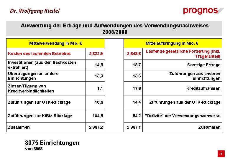 Dr. Wolfgang Riedel Auswertung der Erträge und Aufwendungen des Verwendungsnachweises 2008/2009 Mittelverwendung in Mio.