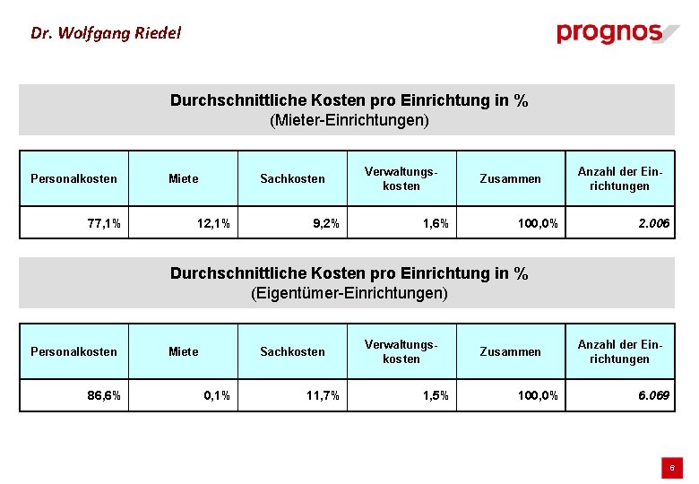 Dr. Wolfgang Riedel Durchschnittliche Kosten pro Einrichtung in % (Mieter-Einrichtungen) Personalkosten 77, 1% Miete