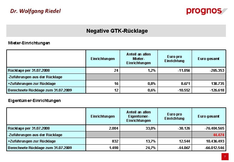 Dr. Wolfgang Riedel Negative GTK-Rücklage Mieter-Einrichtungen Rücklage per 31. 07. 2008 Anteil an allen