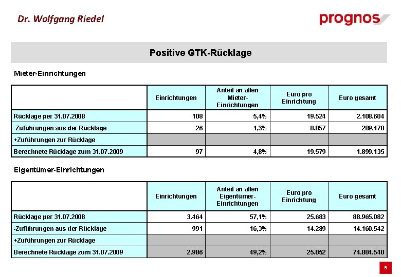 Dr. Wolfgang Riedel Positive GTK-Rücklage Mieter-Einrichtungen Rücklage per 31. 07. 2008 -Zuführungen aus der