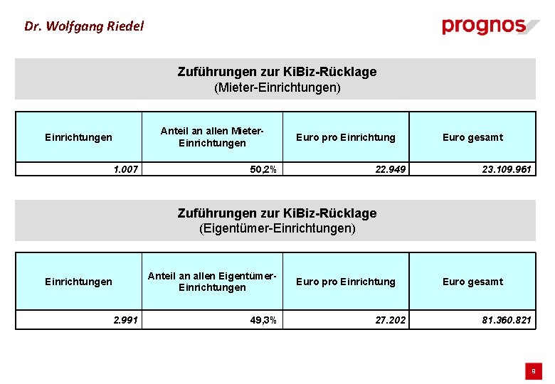 Dr. Wolfgang Riedel Zuführungen zur Ki. Biz-Rücklage (Mieter-Einrichtungen) Anteil an allen Mieter. Einrichtungen 1.