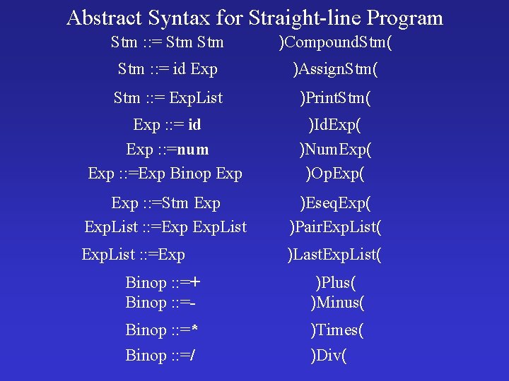 Abstract Syntax for Straight-line Program Stm : : = Stm )Compound. Stm( Stm :