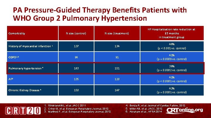 PA Pressure-Guided Therapy Benefits Patients with WHO Group 2 Pulmonary Hypertension N size (control)