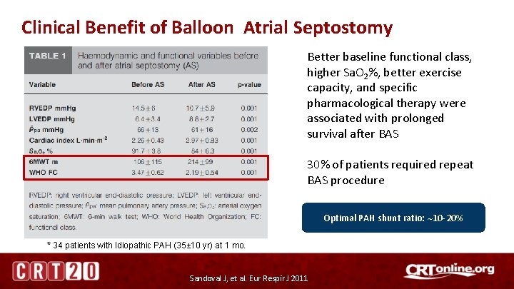 Clinical Benefit of Balloon Atrial Septostomy Better baseline functional class, higher Sa. O 2%,