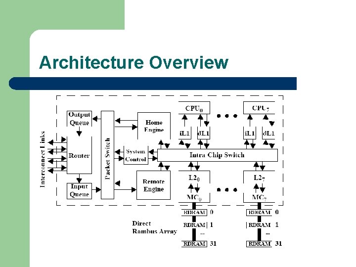 Architecture Overview 