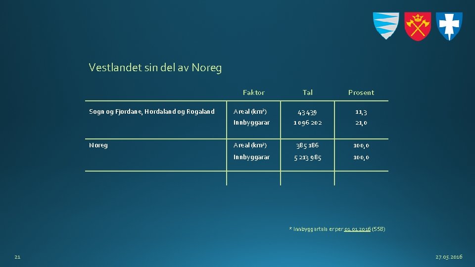 Vestlandet sin del av Noreg Faktor Sogn og Fjordane, Hordaland og Rogaland Noreg Tal