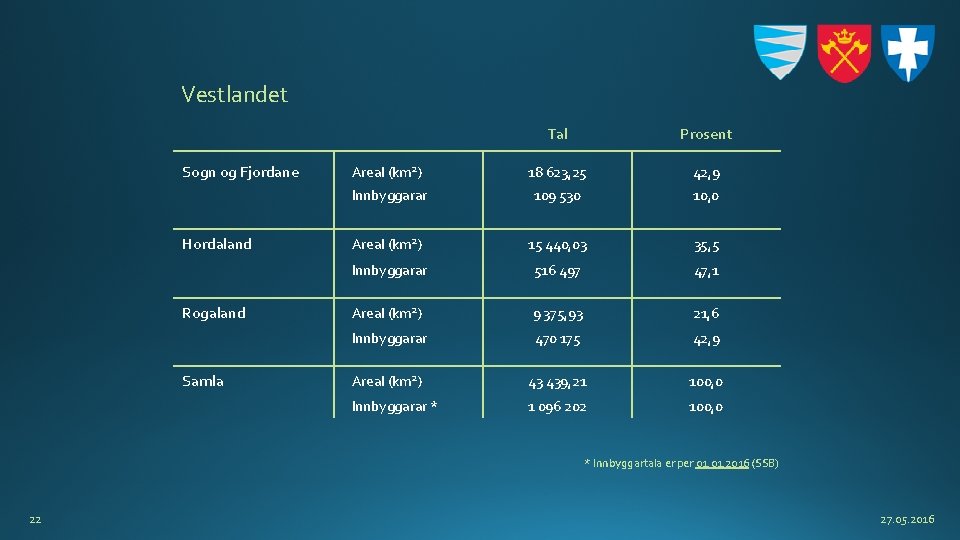 Vestlandet Sogn og Fjordane Hordaland Rogaland Samla Tal Prosent Areal (km 2) 18 623,