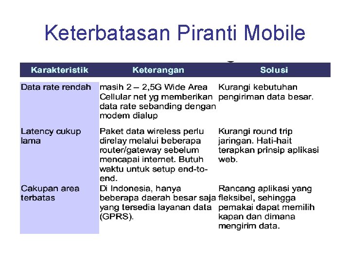 Keterbatasan Piranti Mobile 