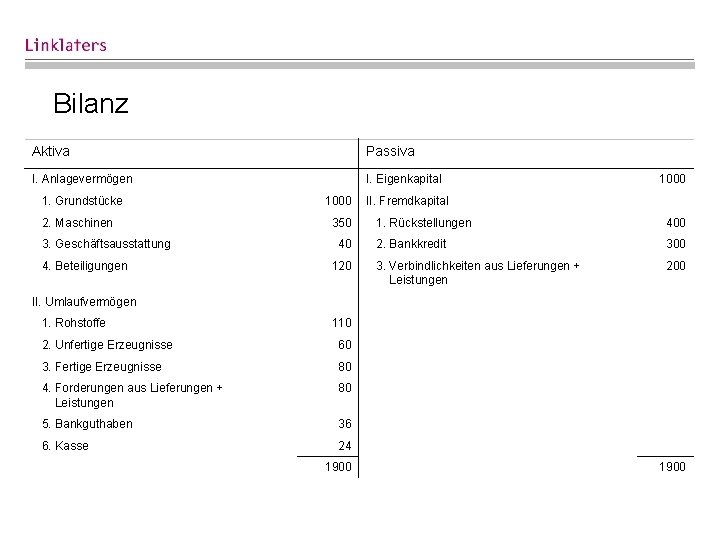 Bilanz Aktiva Passiva I. Anlagevermögen I. Eigenkapital 1. Grundstücke 2. Maschinen 3. Geschäftsausstattung 4.