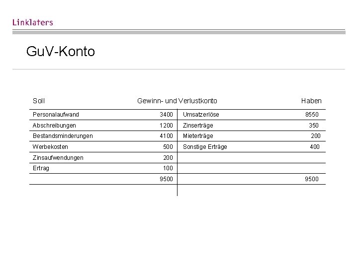 Gu. V-Konto Soll Gewinn- und Verlustkonto Haben Personalaufwand 3400 Umsatzerlöse Abschreibungen 1200 Zinserträge Bestandsminderungen