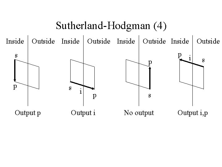 Sutherland-Hodgman (4) Inside Outside Inside s p Output p Outside Inside p s i Sutherland-Hodgman (4) Inside Outside Inside s p Output p Outside Inside p s i
